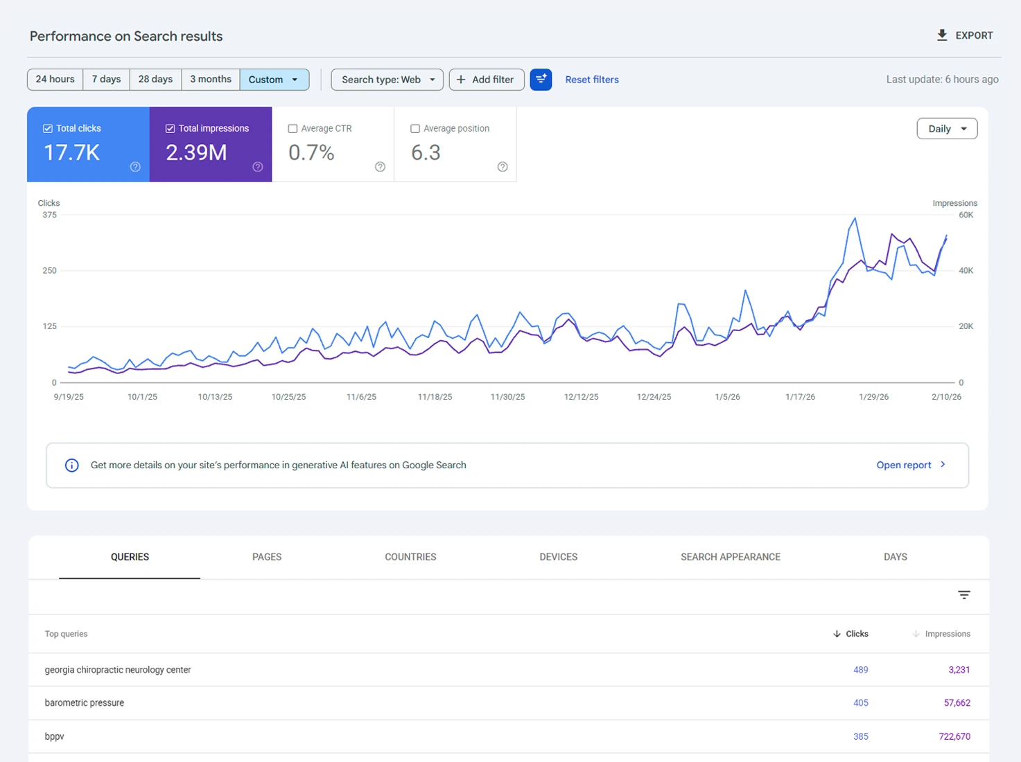 Search Console performance showing clicks and impressions climbing across a broad query set